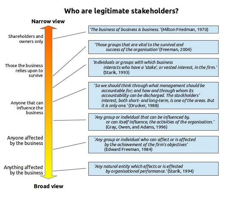 Who are stakeholders?